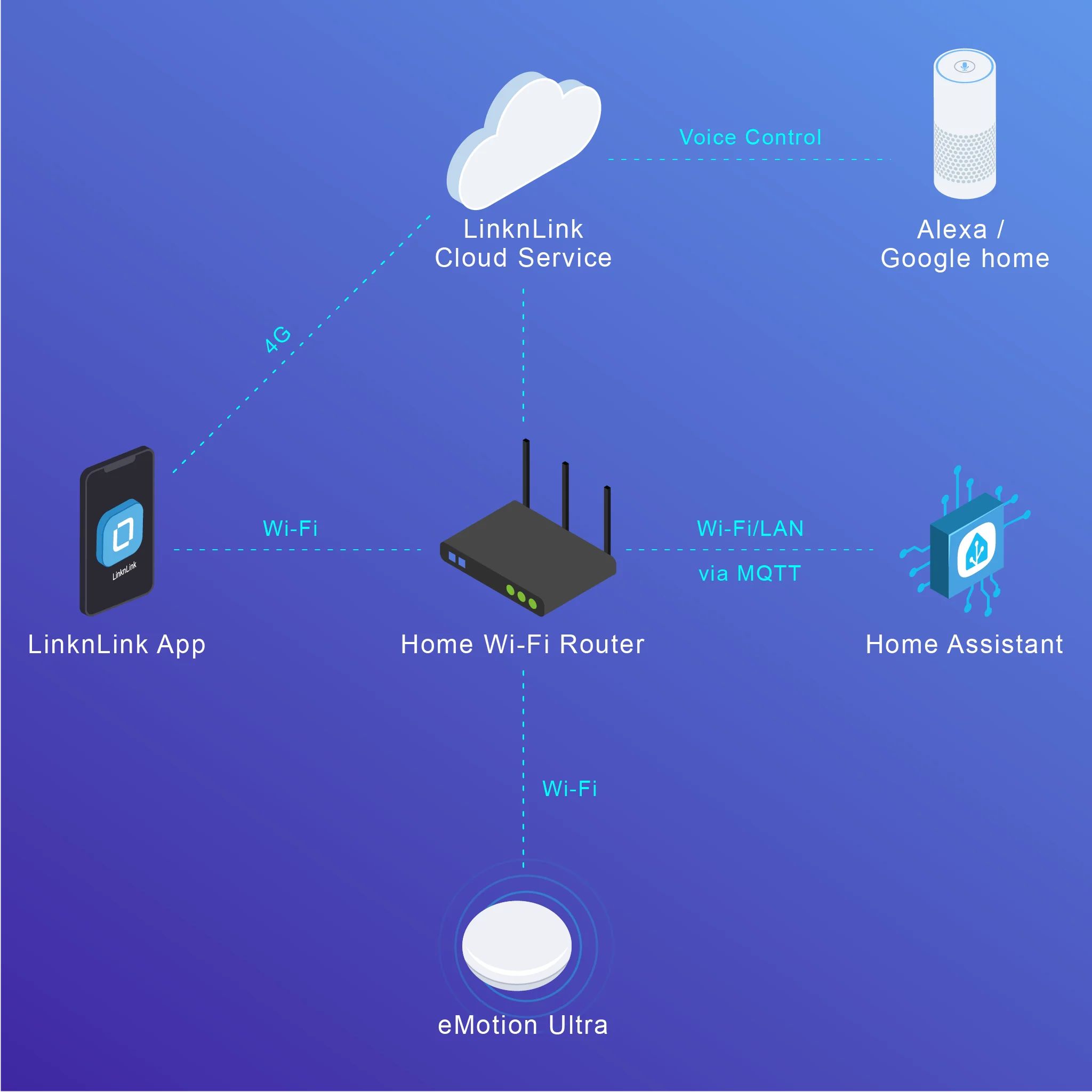 LinknLink EMotion Ultra เซ็นเซ - Tasmota บทวิจารณ์และราคา